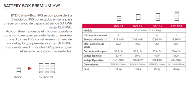 BATERIAS BYD HVS